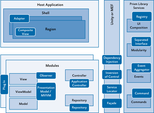 Sample composite application architecture with common patterns