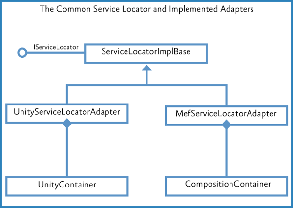 Common Service Locator implementations in Prism