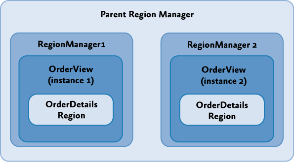 Parent and scoped RegionManagers