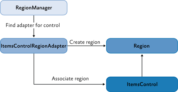 Region, control, and adapter relationship
