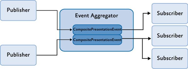 Using the event aggregator