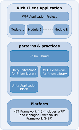 Positioning of Unity and MEF on top of .NET Framework