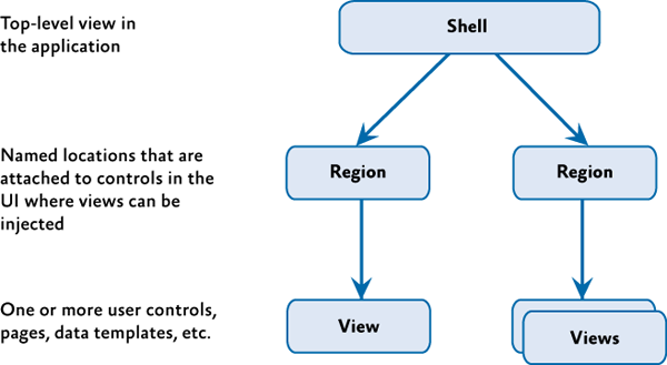 Shells, views, and regions